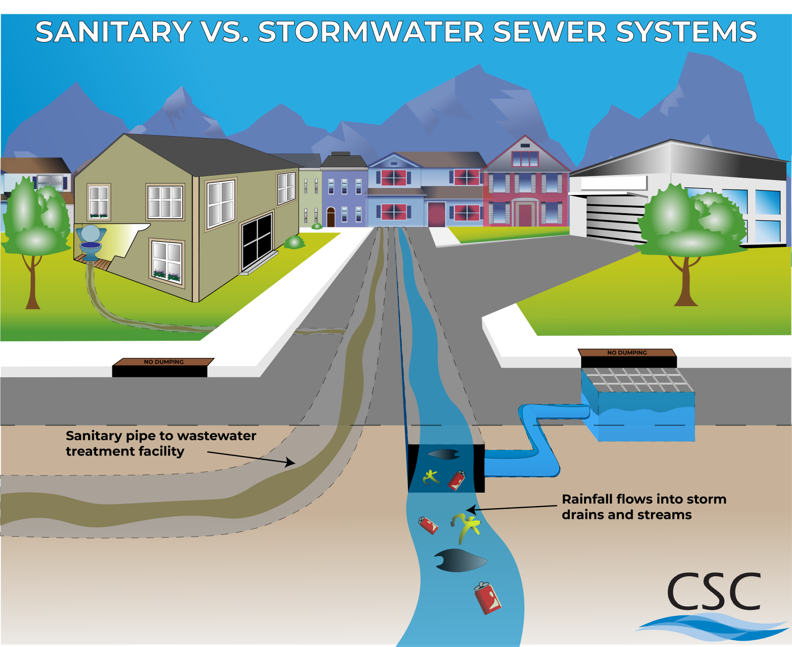 Graphic of a neighborhood with houses and a street with stormdrains and water